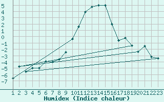 Courbe de l'humidex pour Stabio