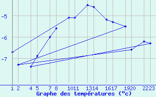 Courbe de tempratures pour xnadalsheii