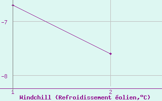 Courbe du refroidissement �olien pour Nautab�