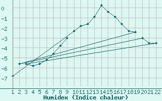 Courbe de l'humidex pour Guetsch