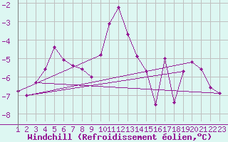 Courbe du refroidissement olien pour La Fretaz (Sw)