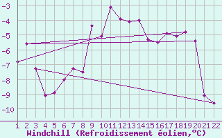 Courbe du refroidissement olien pour Guetsch
