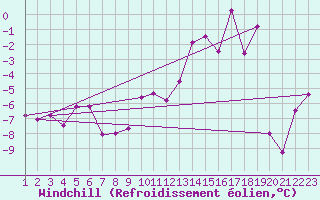 Courbe du refroidissement olien pour Grand Saint Bernard (Sw)