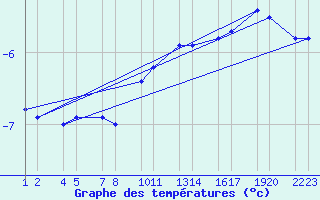 Courbe de tempratures pour Valaheii