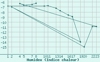 Courbe de l'humidex pour Veidivatnahraun