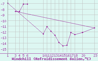 Courbe du refroidissement olien pour Nordnesfjellet