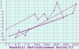 Courbe du refroidissement olien pour Br  Jkuldal