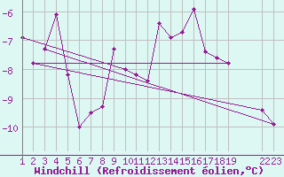 Courbe du refroidissement olien pour Hoherodskopf-Vogelsberg