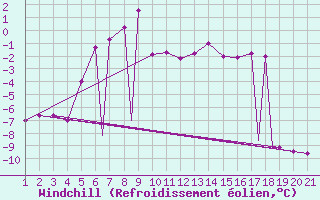 Courbe du refroidissement olien pour Sivas