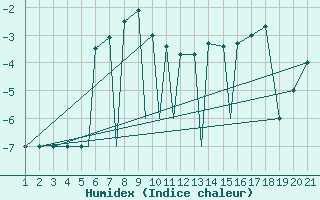 Courbe de l'humidex pour Sivas