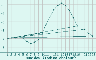 Courbe de l'humidex pour Sint Katelijne-waver (Be)