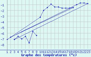 Courbe de tempratures pour Epinal (88)