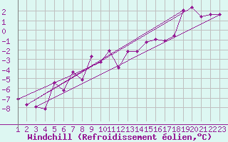 Courbe du refroidissement olien pour Giswil
