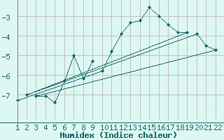 Courbe de l'humidex pour Crap Masegn