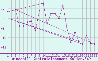 Courbe du refroidissement olien pour Reykjavik