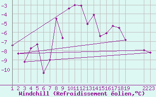 Courbe du refroidissement olien pour Marienberg