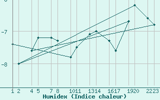 Courbe de l'humidex pour Valaheii