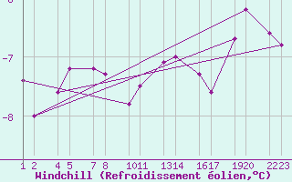 Courbe du refroidissement olien pour Valaheii