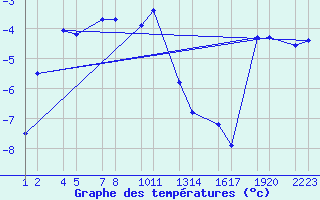 Courbe de tempratures pour Brsastair