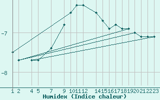 Courbe de l'humidex pour Cervena