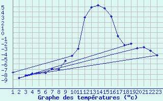 Courbe de tempratures pour Blatten
