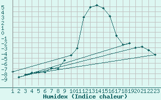 Courbe de l'humidex pour Blatten