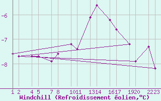 Courbe du refroidissement olien pour Reykjanesbraut