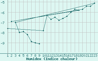 Courbe de l'humidex pour Binn