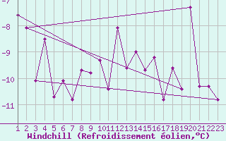 Courbe du refroidissement olien pour Montana