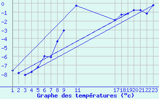 Courbe de tempratures pour Mandailles-Saint-Julien (15)