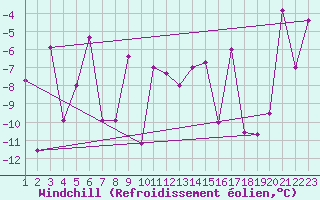 Courbe du refroidissement olien pour Reykjavik