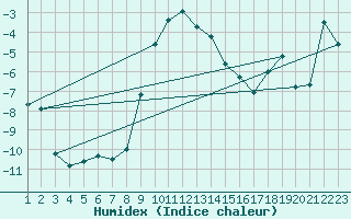 Courbe de l'humidex pour Vest-Torpa Ii