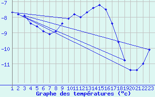 Courbe de tempratures pour Sattel-Aegeri (Sw)