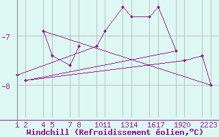Courbe du refroidissement olien pour Gjogur