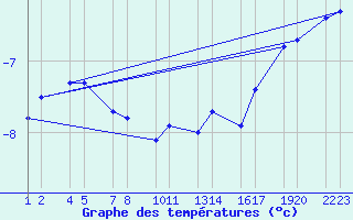 Courbe de tempratures pour Kleifaheii