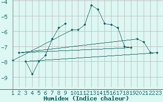 Courbe de l'humidex pour Eggishorn