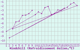 Courbe du refroidissement olien pour Bischofszell