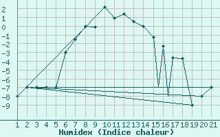 Courbe de l'humidex pour Sivas