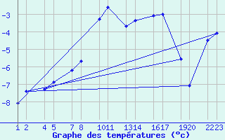 Courbe de tempratures pour Mifjararnes