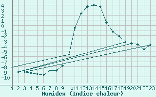 Courbe de l'humidex pour Vals