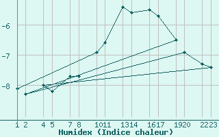 Courbe de l'humidex pour Br  Jkuldal