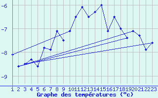 Courbe de tempratures pour Les Diablerets