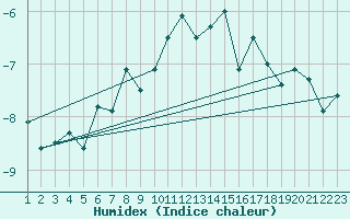 Courbe de l'humidex pour Les Diablerets