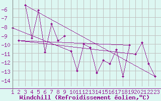 Courbe du refroidissement olien pour Zermatt