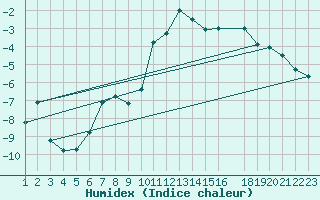 Courbe de l'humidex pour Drammen Berskog