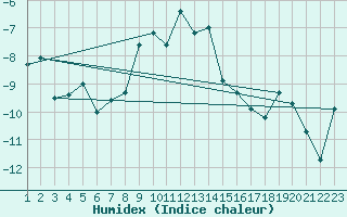 Courbe de l'humidex pour Pilatus