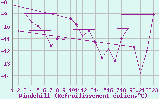 Courbe du refroidissement olien pour Val d