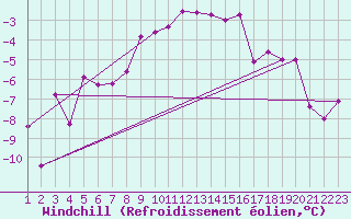 Courbe du refroidissement olien pour Hemavan-Skorvfjallet