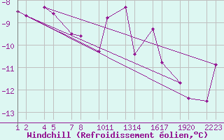 Courbe du refroidissement olien pour Hsafell