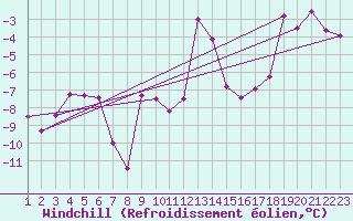 Courbe du refroidissement olien pour Evionnaz